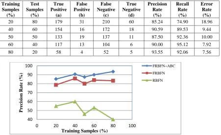 Table 6   Performance of FRBFN with ABC algorithm with multi-features for 9.0 