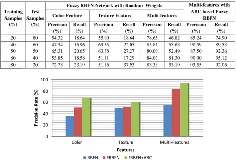 Table 8 Precision and Recall rate of Fuzzy RBFN network with and without ABC  