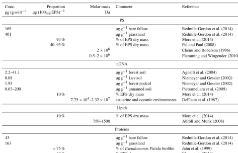 Table 1. Concentrations and molar masses of bioﬁlm stabilizing macromolecules (polysaccharides – PS, eDNA, lipids and proteins) indifferent environments.