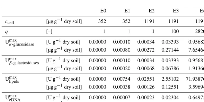 Table 2. Variables used for the calculation of enzyme units needed for bioﬁlm target decomposition and scenario parameters shared by allvariants.