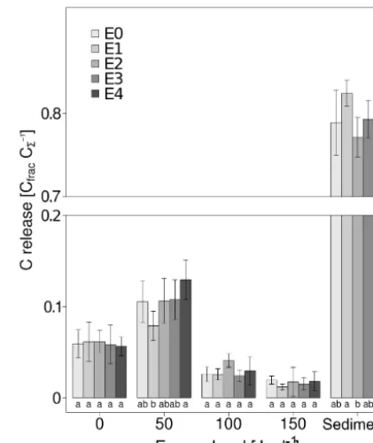 Figure 2. Relative POC release of treatments (E0, E1, E2, E3, E4)at different energy levels (0, 50, 100, 150 J mL−1, sediment), illus-trated by Tukey test characters (a, ab, b)
