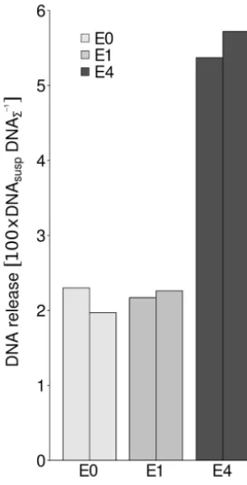 Figure 3. Relative bacterial DNA release from soil aggregates aftertreatments E0, E1 and E4 deﬁned as 100× ratio of bacterial DNAfrom suspended cells (DNAsusp) to total bacterial DNA from sus-pended cells, sessile cells (DNA�) and the EPSs remaining uponthe soil matrix.