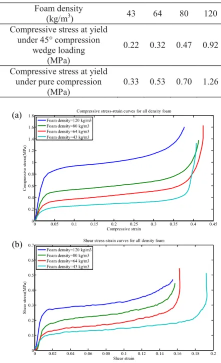 Table 2. Comparison of compressive stress at yield for different densities foam under 45° compression wedge and pure compression