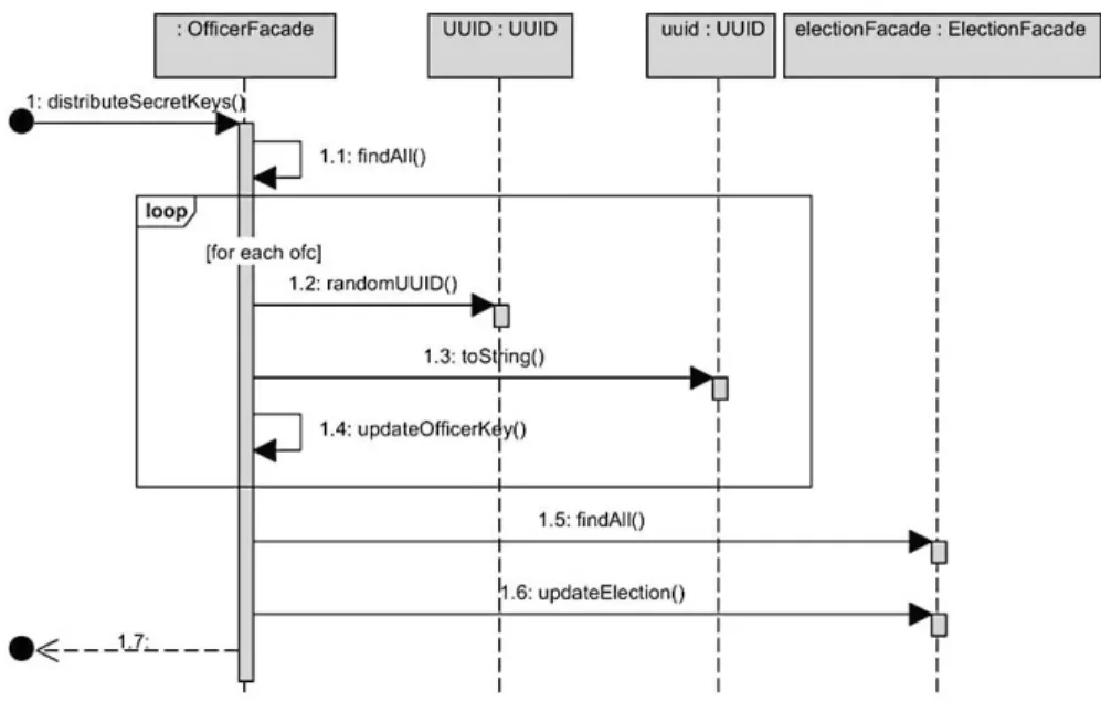 Figure 7. Sequence diagram of secret keys distribution process by the system administrator