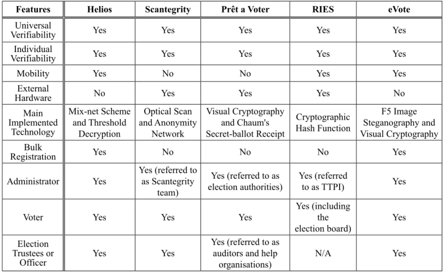 Table 1.  Comparison of E2E voting system components with different voting systems.
