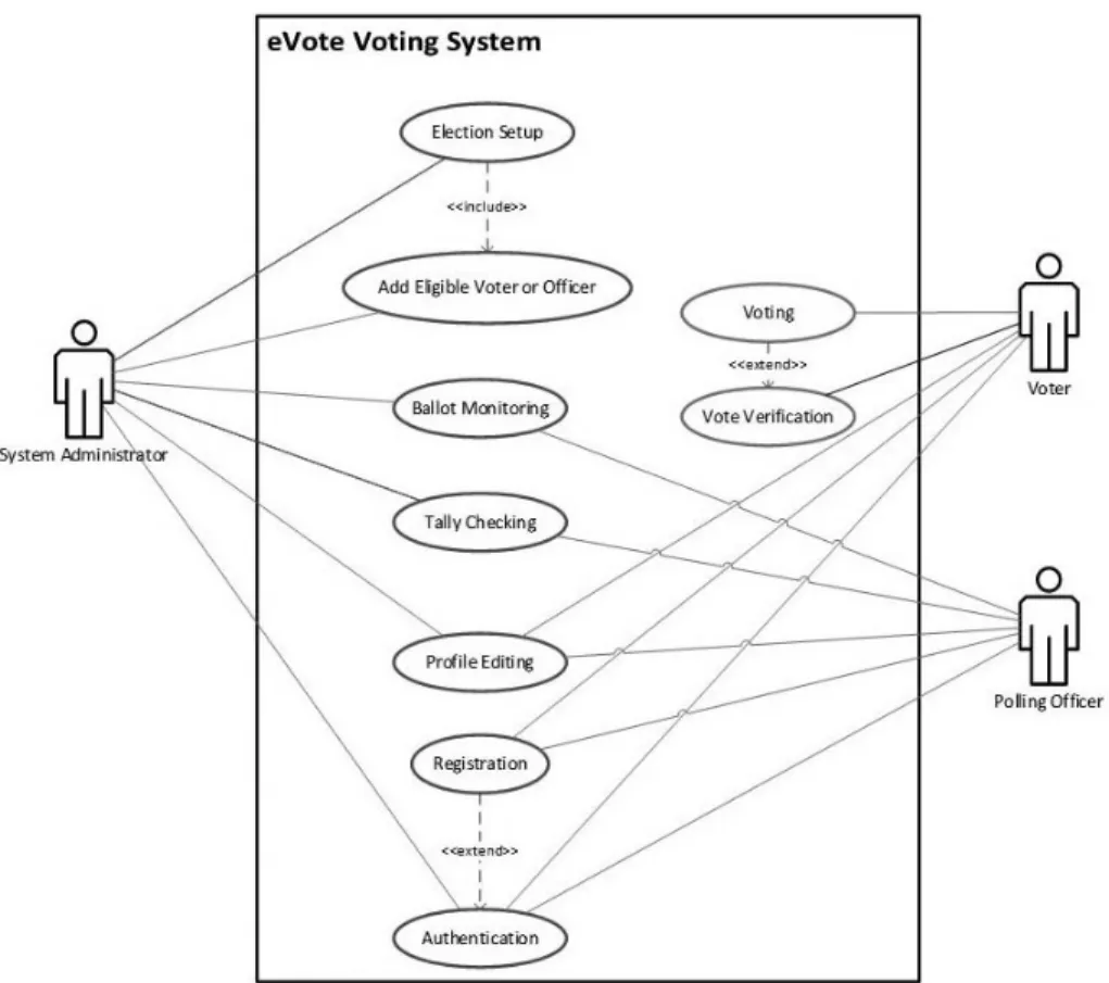 Figure 3. Integrated eVote system.