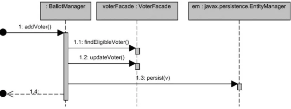 Figure 5. Sequence diagram of addEligibleVoter() function.Figure 4. Sequence diagram of voter registration process.