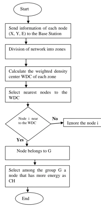 Figure  6:  Flowchart  of  the  clusters  formation  and  CHs  election in WDC-LEACH-C