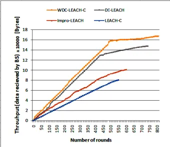 Figure 10: Quantity of data received by the BS. 