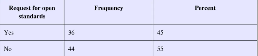 Table 1: Frequency of needs and wants for open standards
