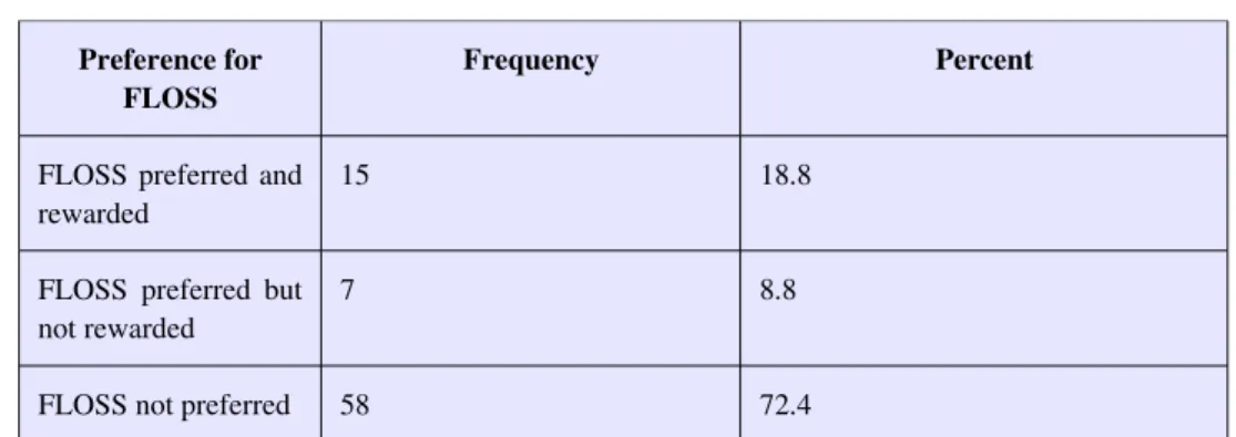 Table 3: Preference for FLOSS 