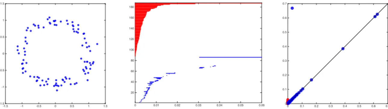 Figure 4: Persistence in a nutshell. Given input points (left), we compute a barcode (middle)