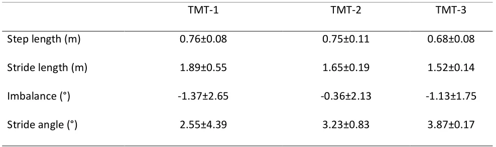 Table 2 indicates the mean and standard deviation of the variables of interest 