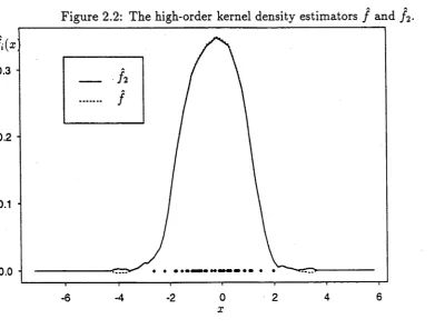 Figure 2.2: The high-order kernel density estimators /  and f2.