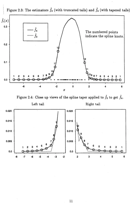 Figure 2.3: The estimators / 3 (with truncated tails) and / 4 (with tapered tails).