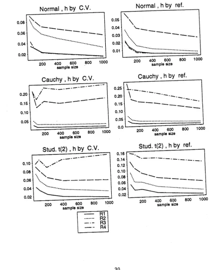 Figure 2.5: Values of relative difference (i?i) of /, for sample sizes 50,100,200.400,1000 of°Normal (0,1), Cauchy (0,1) and Student’s t (2 df) data.