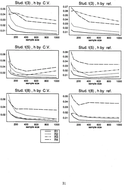 Figure 2.6: Values of relative difference (Rt) of /, for sample sizes 50,100.200,400,1000 of Student's t (3 df), Student’s t (5 df) and Student’s t (8 df) data.