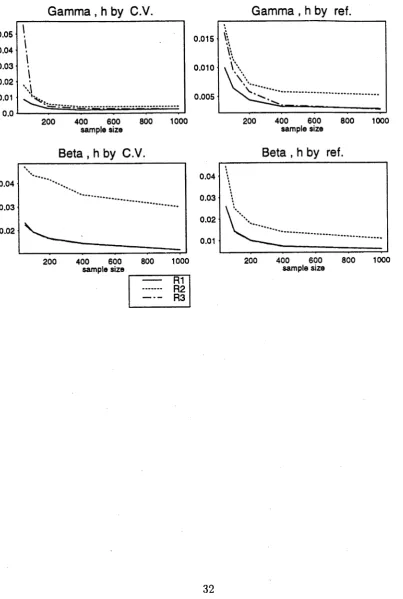 Figure 2.7: Values of relative difference (Rx) of /, for sample sizes 50.100,200.400,1000 of Gamma(5,l) and Beta(5,9) data.