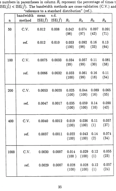Table 2.4: Values of relative difference (Rt) of /, for simulated Students't (2 df.) data
