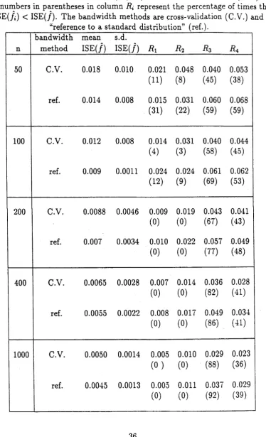 Table 2.5: Values of relative difference (/?,) of /,• for simulated Students't (3 df.) data