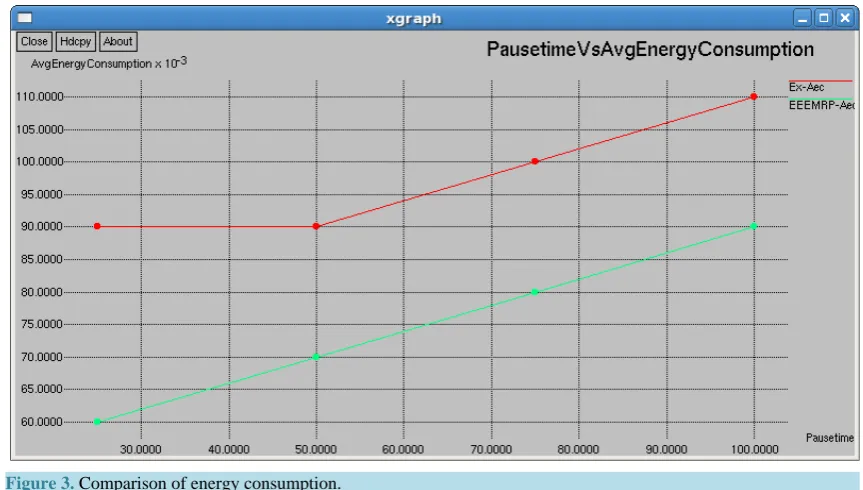 Figure 3. Comparison of energy consumption.                                                            