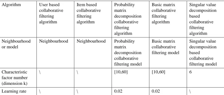 Table 1: The parameter setting of the five algorithms. 