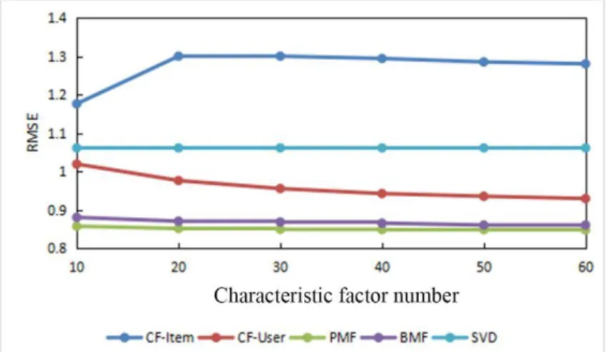 Figure 1: Variation of the RMSE of the five algorithms with the increase of the characteristic factor number