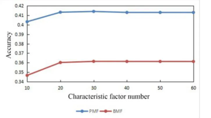 Figure 4: Comparison of the accuracy of the probability  matrix decomposition based collaborative filtering  algorithm (PMF) and the basic matrix based  collaborative filtering algorithm (BMF)