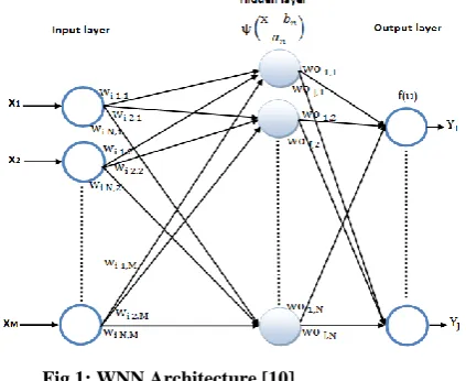 Fig 1: WNN Architecture [10]