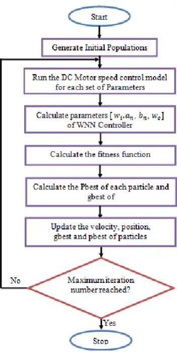 Fig 2: The Flowchart of the Typical PSO [17]