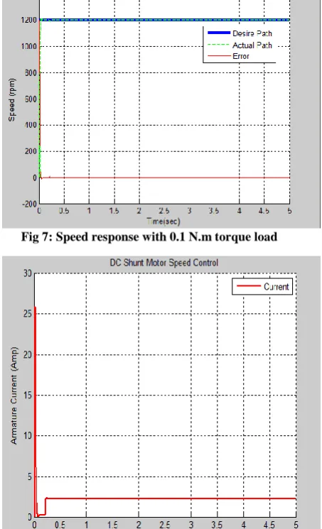 Fig 7: Speed response with 0.1 N.m torque load 