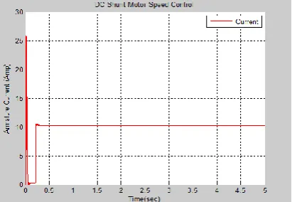 Fig 9: Speed response with 0.5 N.m torque load 