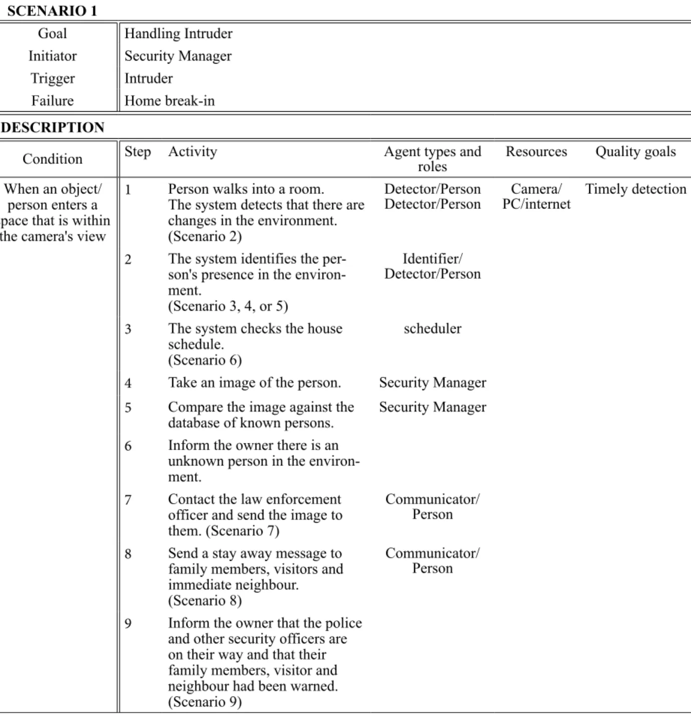 Table 3.  The scenario model for intruder handling.