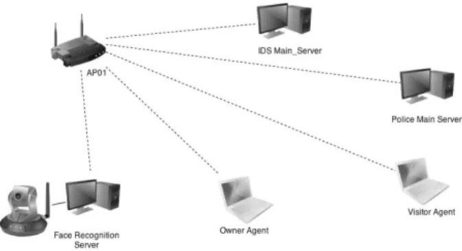 Figure 11. JADE behaviour model for securityAgent upon the detected intruder.