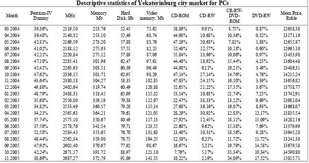 Table 2Descriptive statistics of Yekaterinburg city market for PCs 