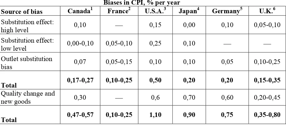 Table 6 Biases in CPI, % per year 
