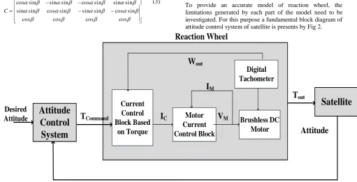 Fig 1: Four reaction wheels configuration 