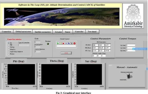 Fig 4:  Software in the loop test bed equipment 