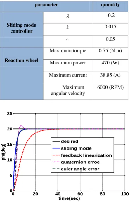 Fig 6 : comparison the performance of sliding mode controller with other controllers for pitch axis