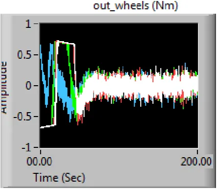 Fig 9 : Implementation of sliding mode controller for all pitch in the software in the loop 