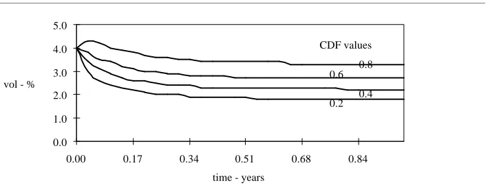 Figure 5.2: A cross-section of the volatility distribution at two different times