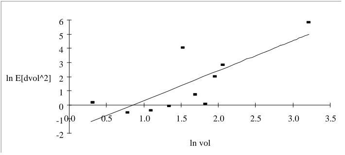 Figure 4.2: Plot of  ln E[(dσ)2] versus ln(b) and the fitted line