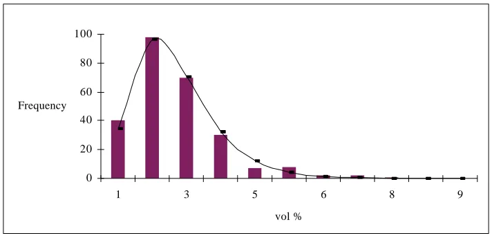 Figure 4.3: The Steady-State Distribution of σ  and the Fitted Curve
