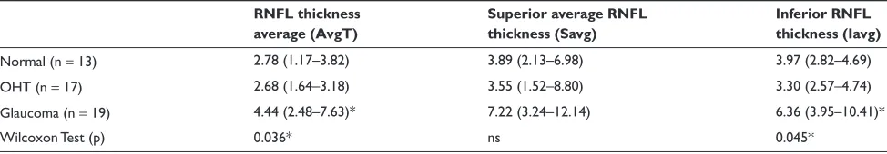 Table 1 Coefﬁ cient of variation by diagnosis (%)