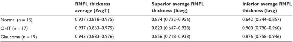Table 2 Intraclass correlation coefﬁ cient by diagnosis