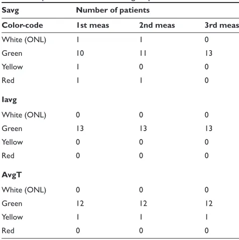 Table 3b Color-code distribution for the three different measure-ments and parameters in the OHT group