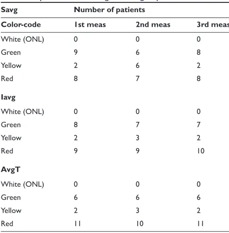 Table 4a Variability of color-coded classiﬁ cation for average thickness parameter: category changes (number of patients in parenthesis)