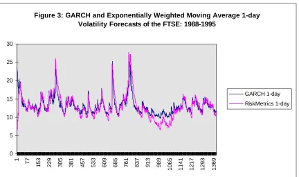 Figure 3: GARCH and Exponentially Weighted Moving Average 1-day Volatility Forecasts of the FTSE: 1988-1995