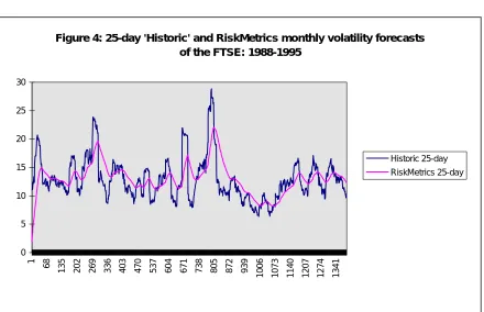 Figure 4: 25-day 'Historic' and RiskMetrics monthly volatility forecasts of the FTSE: 1988-1995