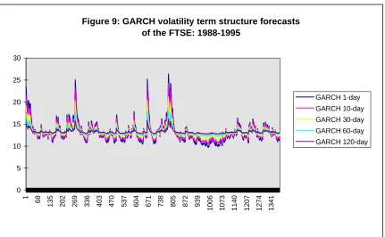 Figure 9: GARCH volatility term structure forecasts of the FTSE: 1988-1995